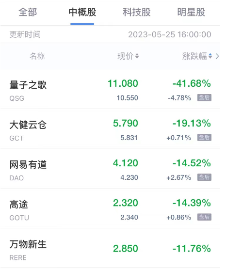 热门中概股周四多数下跌 量子之歌跌超41% 网易有道跌超14% 小鹏汽车跌超7%