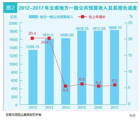 云南2017国民经济和社会发展统计公报发布