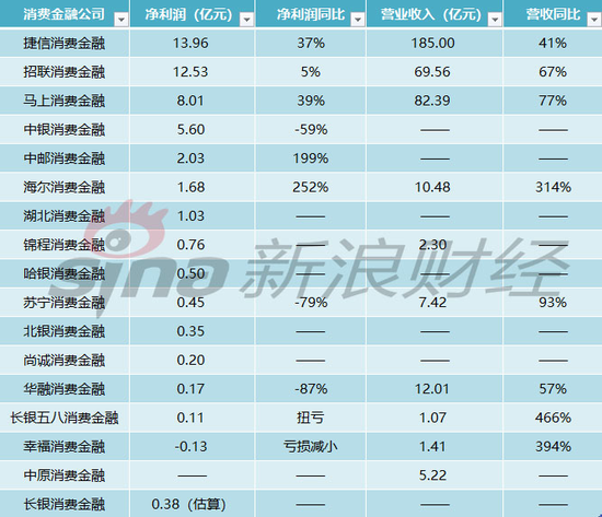 图:持牌消费金融公司2018年净利润、营业收入情况(注:捷信“营业收入”一栏为主营业务收入)