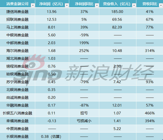 图：持牌消费金融公司2018年净利润、营业收入情况（注：捷信“营业收入”一栏为主营业务收入）