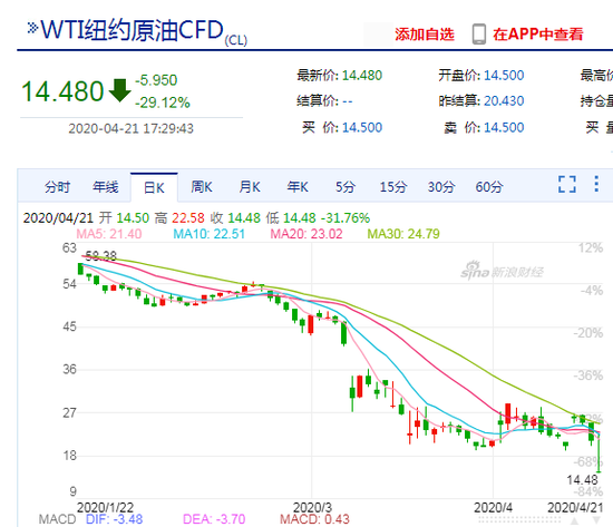 国际油价持续下行美油跌幅超过6% 71cb-isqivxf7952890.png