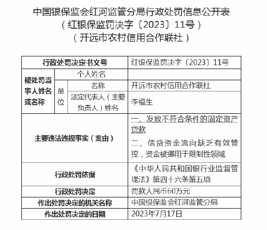 开远市农信联社被罚60万元：因发放不符合条件的固定资产贷款等