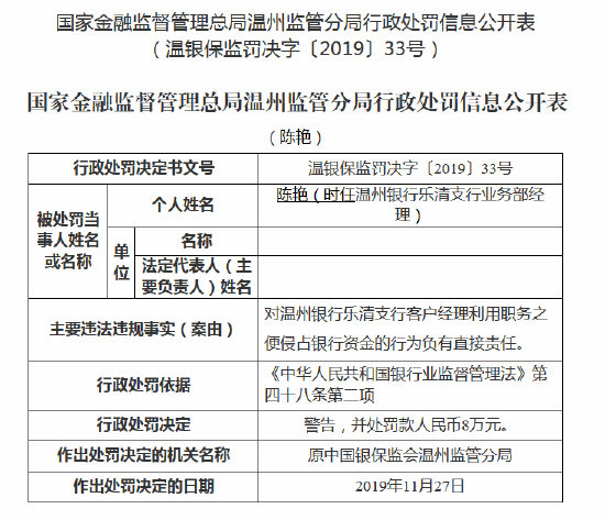 温州银行连收6张罚单合计被罚221万元:乐清支行行长等多名高管被处罚,客户经理侵占银行资金被终身禁业