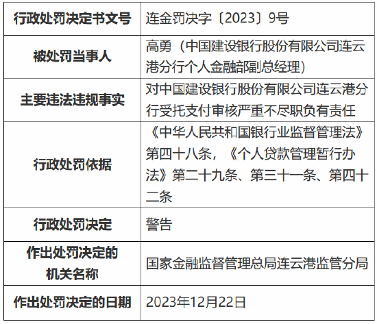 因信贷资金违规流入限制性领域等事由 建设银行连云港分行被罚65万元