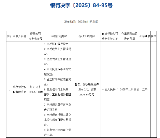 北京银行被罚2526.85万元：因违反账户管理规定等9项违法违规行为