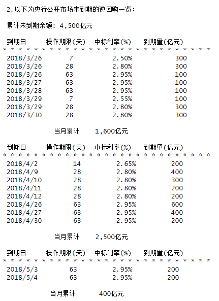 媒体披露的中国人民银行公开市场业务未到期逆回购数据实例（来源：路透中文网）