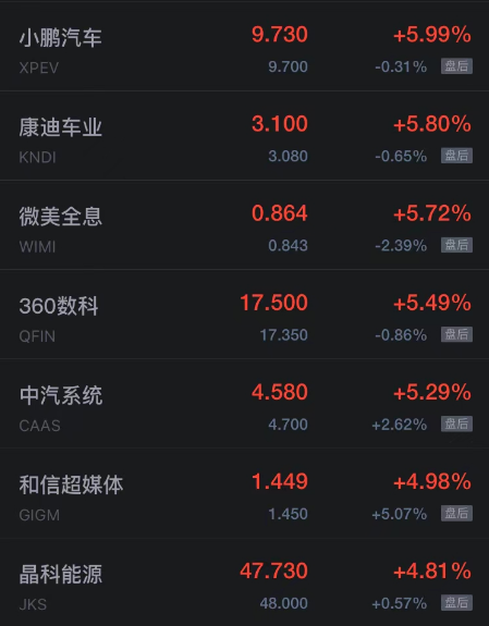 热门中概股周四多数上涨 欢聚时代涨超7% 小鹏涨超5%