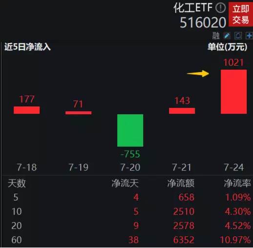 【ETF操盘提示】稳增长政策加码，化工修复有望提速！资金一致增仓，化工ETF（516020）单日获1021万元净申购