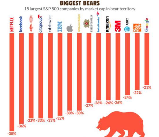 标普500指数中跌入熊市的市值最大的15只股票