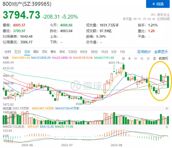 地产超级利好“三箭齐发”！地产ETF（159707）本周份额激增20%！潜伏资金超7000万元