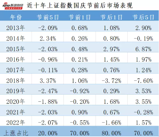 复盘A股近10年国庆前后市场行情，哪些板块收益率高？