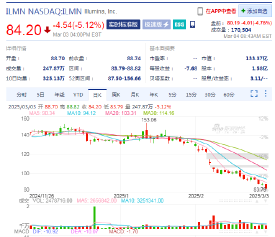 因美纳盘前跌5.8%，商务部正式禁止其向中国出口基因测序仪