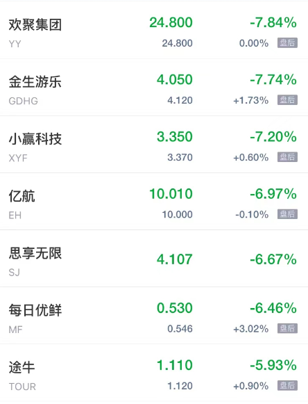周三热门中概股多数下跌 秦淮数据涨超13% 欢聚集团跌超7% 哔哩哔哩跌超5%