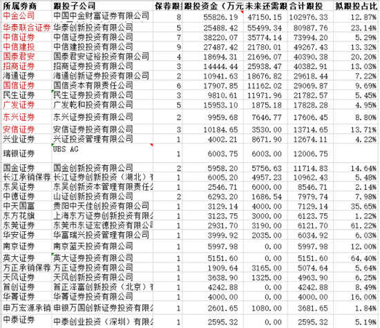 来源：公司公告及wind、天眼查、证券协会数据整理