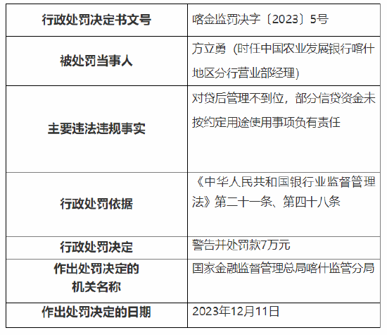 因贷后管理不到位等 中国农业发展银行喀什地区分行营业部被罚40万元