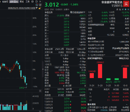 宽基ETF持续放量：创业板ETF易方达成交超55亿元，中证1000ETF南方等成交额超昨日全天