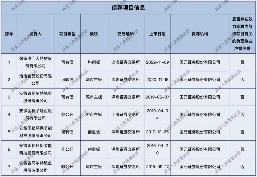 国元证券投行内控“三道防线”难制衡 今年以来“带病闯关”被罚数量远超同行