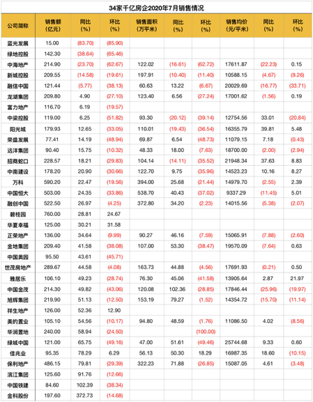 数据来源:公司公告、克而瑞 制表:大眼楼管