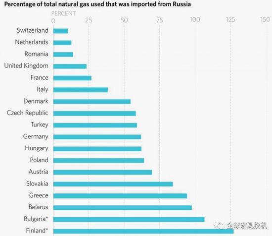 欧洲高度依赖俄国天然气，数据来源： Stratfor，2018