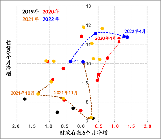 图4：信贷和财政库底资金投放速度的变化情况 数据来源：Wind