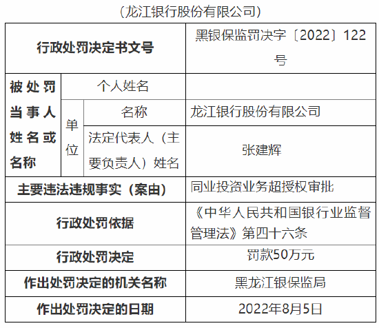 因同业投资业务超授权审批 龙江银行被罚50万元