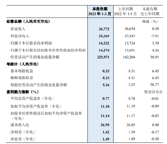 民生银行：一季度实现净利润142.32亿元 同比增长3.70%