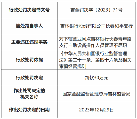 吉林银行长春和平支行管理不尽职被罚30万 青年路支行副行长因职务侵占资金事项被终身禁业