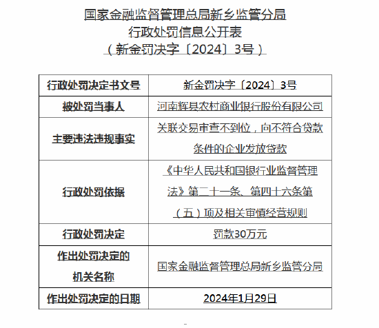 向不符合贷款条件的企业发放贷款 河南辉县农村商业银行被罚30万元