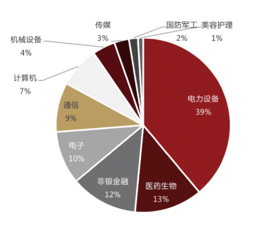 數據來源:國證指數公司、Wind,截至2024年12月31日;行業分布會隨行情,公司行為和成分股變化波動