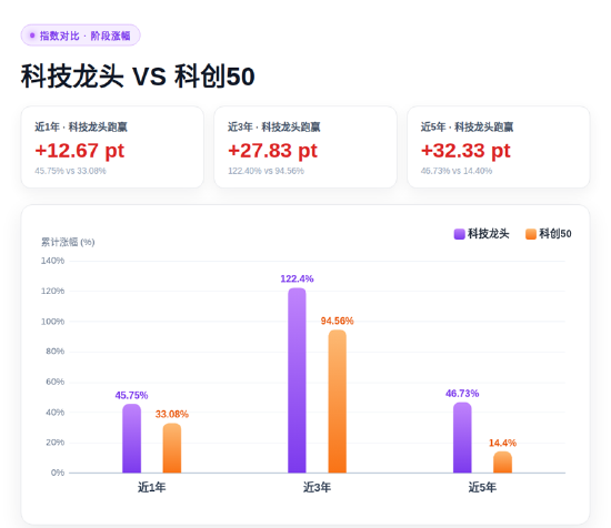 碾压科创50！这只科技龙头指数的权威，我后知后觉