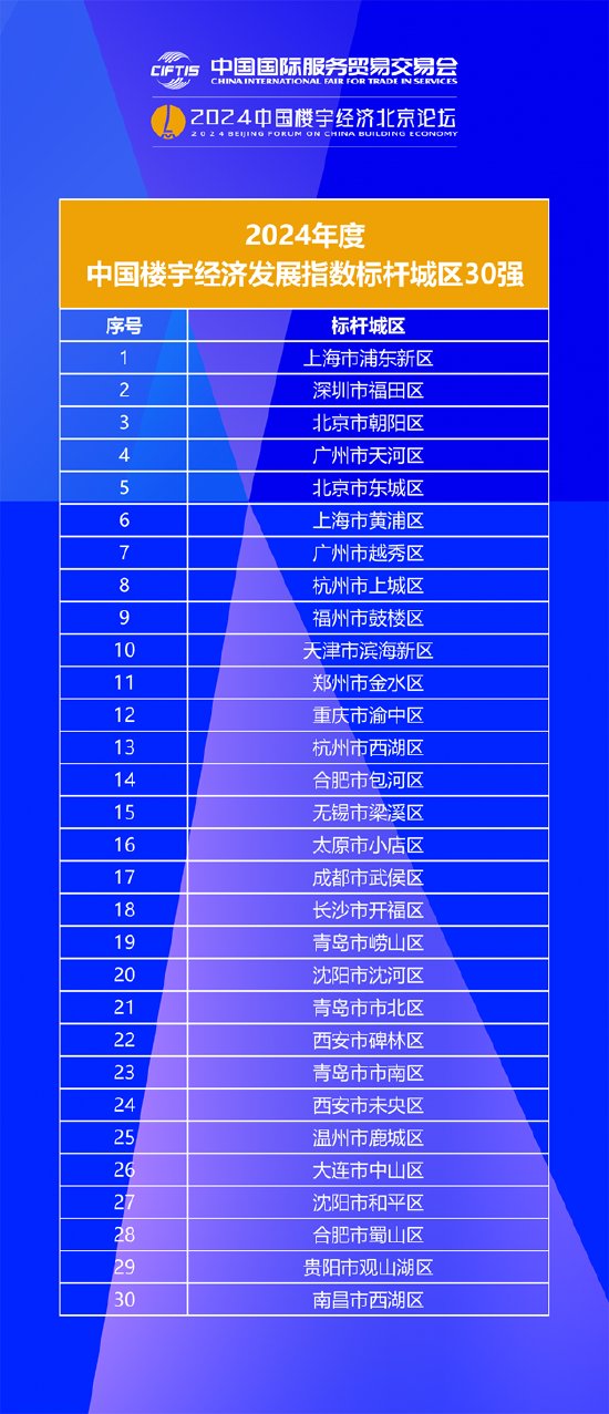 中国楼宇经济发展指数发布,标杆城区30强、商务区竞争力20强成为全国样板