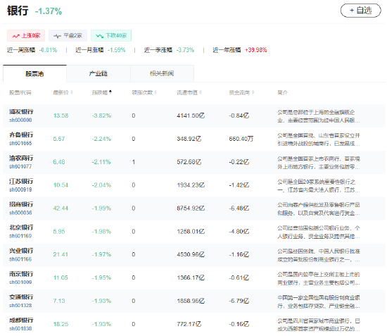 银行股走弱 浦发银行下跌近4%