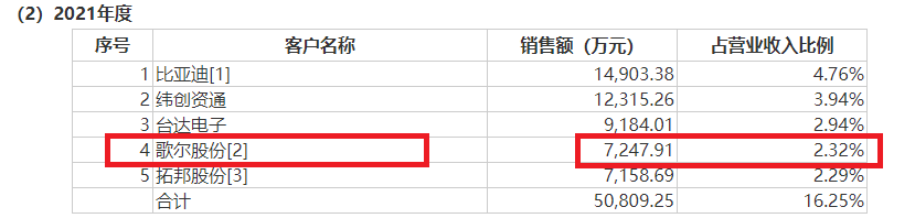 来源：电子网招股书