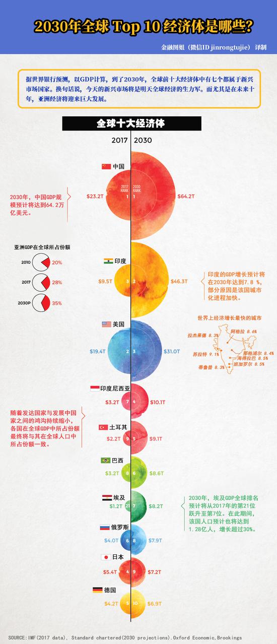 一图看懂:2030年全球十大经济体将是哪些?