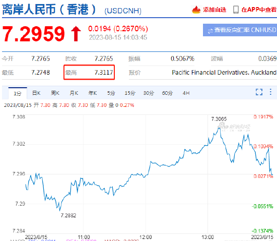 央行续作MLF利率下调15BP 人民币一度跌破7.3关口