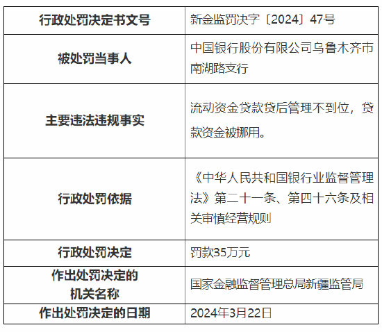 因流动资金贷款贷后管理不到位等 中国银行乌鲁木齐市南湖路支行被罚35万