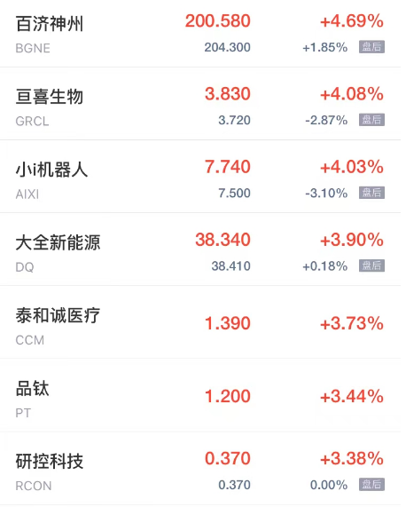 热门中概股周三涨跌不一 百家云涨8% 网易有道跌超6% 小鹏跌超4%