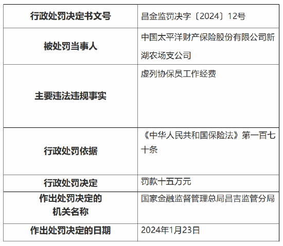 因虚列协保员工作经费，太保产险新湖农场支公司被罚款15万元
