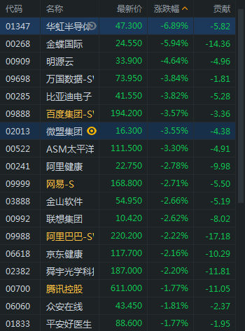恒生科技指数午后跌超2华虹半导体跌近7百度跌近4