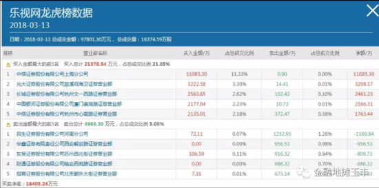 乐视3月13日交易龙虎榜