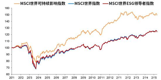 来源：Bloomberg，诺亚研究，数据更新至2021年5月11日，过去业绩不代表未来表现