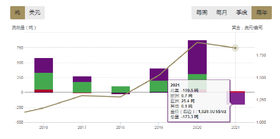 注:紫色部分为北美ETF持仓量变化,绿色部分为欧洲,红色部分为亚洲 数据截至2021年12月31日 来源: 彭博社, 公司文件, 洲际交易所基准管理机构, 世界黄金协会