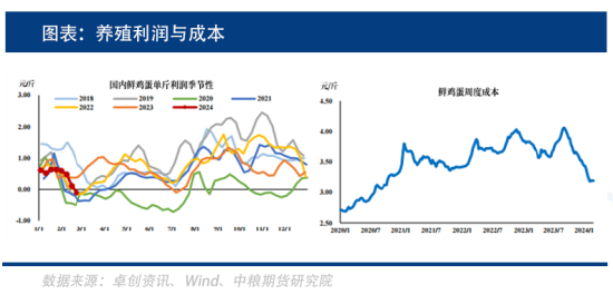 鸡蛋成本端支撑，远月端预期是否会转好？