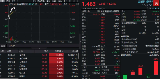 金融科技反包大涨！楚天龙两连板，东信和平涨停，159851冲高逾2%再次站上半年线