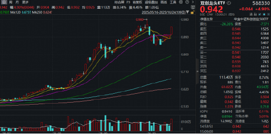 领跑全市场宽基!百分百布局新质生产力的——双创龙头ETF暴拉4.9%!寒武纪股价超越茅台,中际旭创再创新高