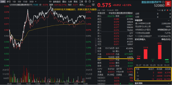 创新药，卷土重来？高弹性港股通创新药ETF（520880）放量上探3.37%强势领跑！基金经理重申“高胜率区间”