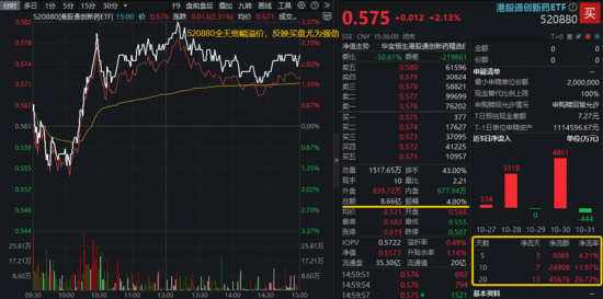 A股绝地反击！创新药爆发，港股通创新药ETF放量上探3.37%强势领跑！生猪价格显著回升，农牧渔ETF收涨超1%