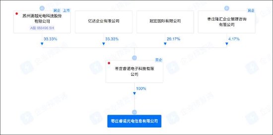 清越科技实控人与亿都国际关系迷雾重重 共同设立的公司是否涉嫌虚构业务