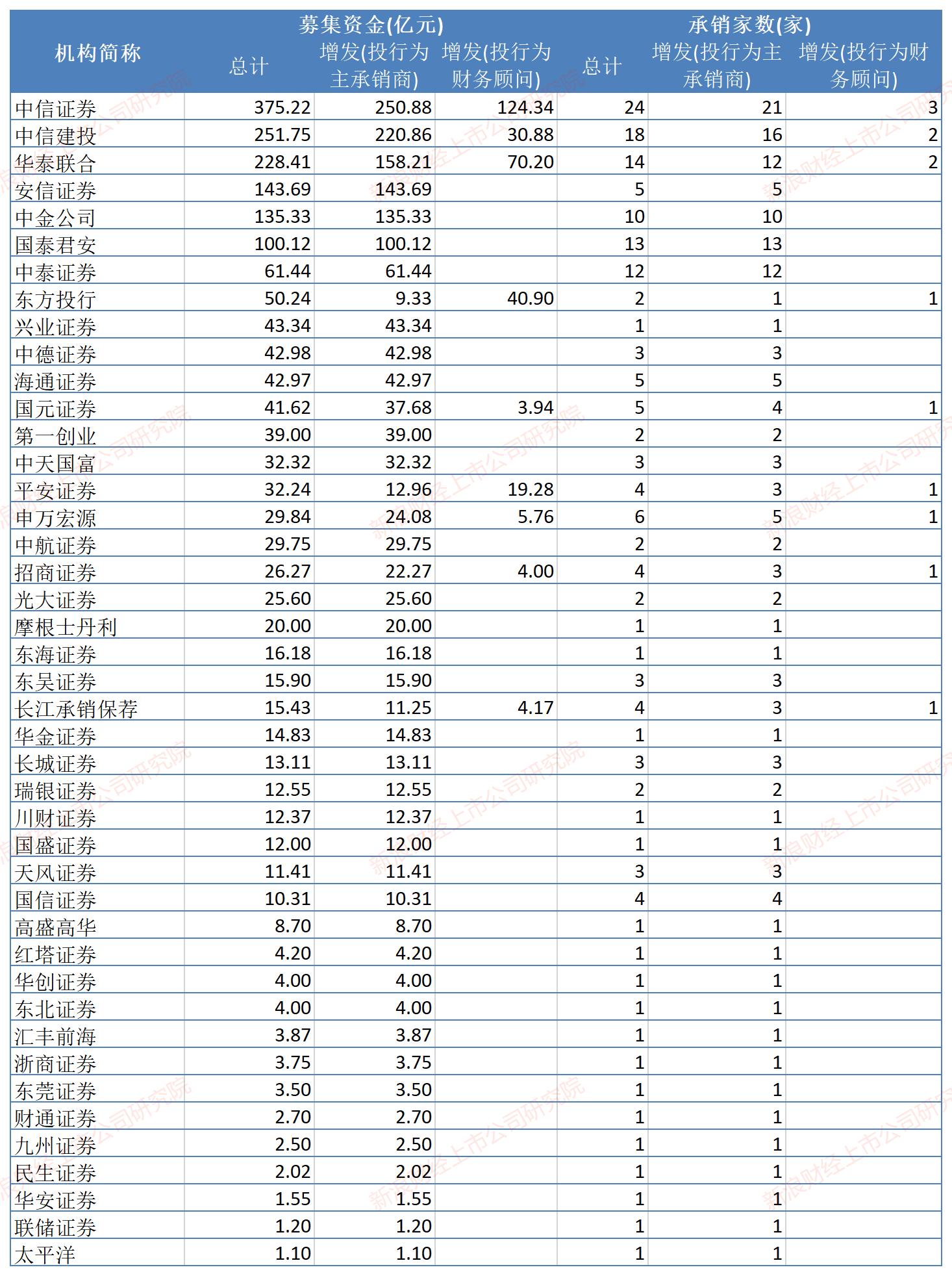 注:上半年券商定增承销情况 来源:wind