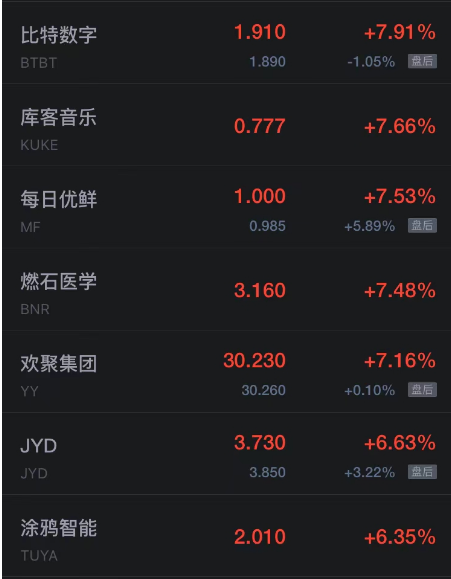 热门中概股周四多数上涨 欢聚时代涨超7% 小鹏涨超5%